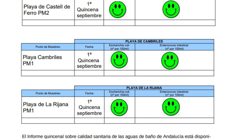Calidad de las Aguas 1ª Quincena de Septiembre